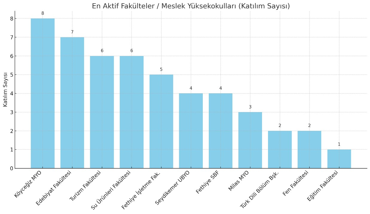 2024-2025 Yılı TÜBİTAK Bilim Söyleşilerine Akademisyenlerimizden Yoğun Katılım 