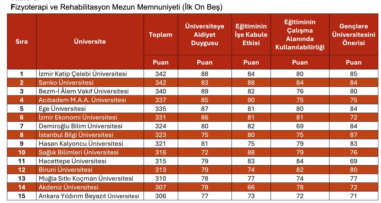 Bölümümüz “Mezun Memnuniyeti”nde devlet üniversiteleri arasında ilk 5 arasında yer aldı.